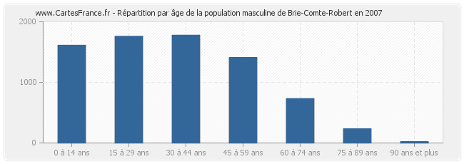 Répartition par âge de la population masculine de Brie-Comte-Robert en 2007