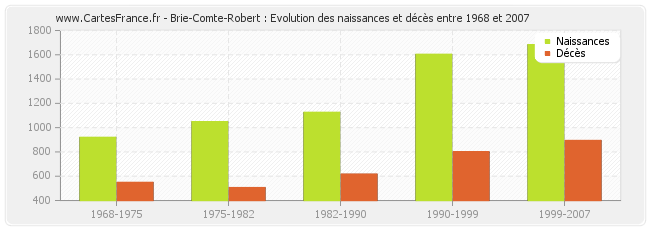 Brie-Comte-Robert : Evolution des naissances et décès entre 1968 et 2007