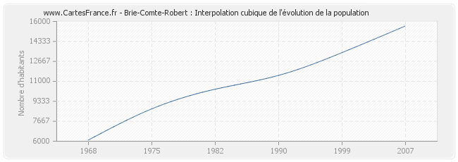 Brie-Comte-Robert : Interpolation cubique de l'évolution de la population
