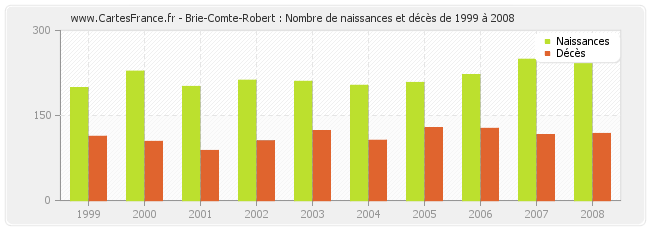 Brie-Comte-Robert : Nombre de naissances et décès de 1999 à 2008