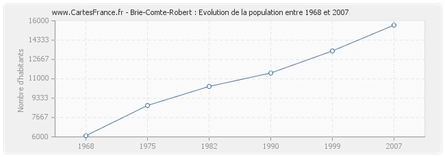 Population Brie-Comte-Robert