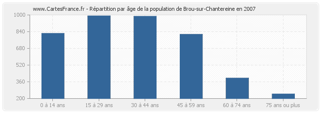 Répartition par âge de la population de Brou-sur-Chantereine en 2007