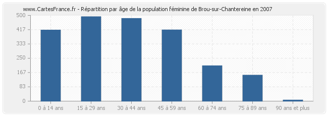 Répartition par âge de la population féminine de Brou-sur-Chantereine en 2007