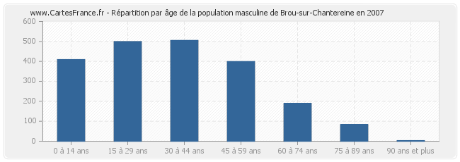 Répartition par âge de la population masculine de Brou-sur-Chantereine en 2007