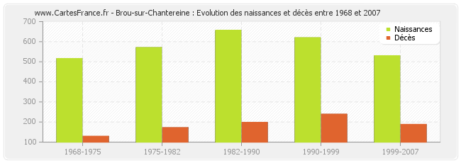 Brou-sur-Chantereine : Evolution des naissances et décès entre 1968 et 2007