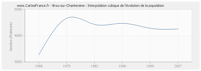 Brou-sur-Chantereine : Interpolation cubique de l'évolution de la population