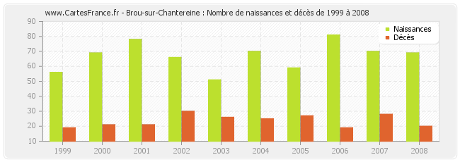 Brou-sur-Chantereine : Nombre de naissances et décès de 1999 à 2008