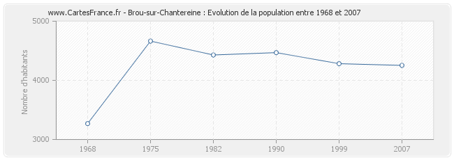 Population Brou-sur-Chantereine