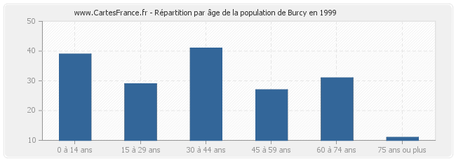 Répartition par âge de la population de Burcy en 1999