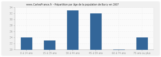 Répartition par âge de la population de Burcy en 2007