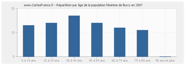 Répartition par âge de la population féminine de Burcy en 2007