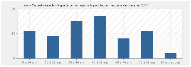 Répartition par âge de la population masculine de Burcy en 2007