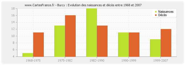 Burcy : Evolution des naissances et décès entre 1968 et 2007