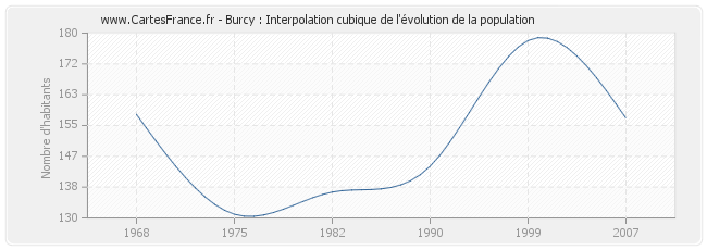 Burcy : Interpolation cubique de l'évolution de la population