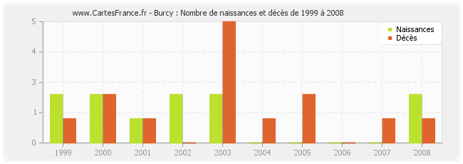 Burcy : Nombre de naissances et décès de 1999 à 2008