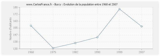 Population Burcy