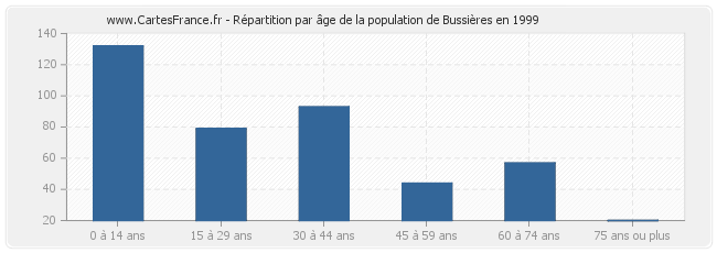 Répartition par âge de la population de Bussières en 1999