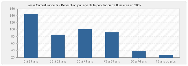 Répartition par âge de la population de Bussières en 2007