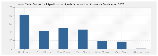 Répartition par âge de la population féminine de Bussières en 2007