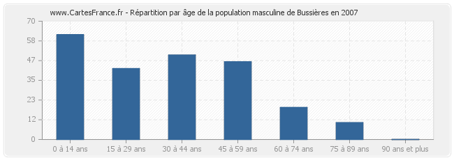 Répartition par âge de la population masculine de Bussières en 2007