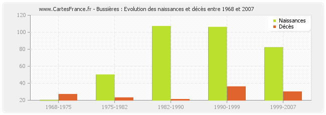 Bussières : Evolution des naissances et décès entre 1968 et 2007