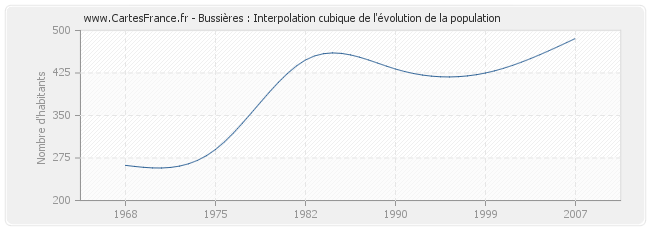Bussières : Interpolation cubique de l'évolution de la population