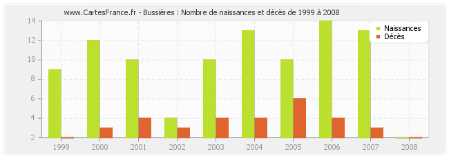 Bussières : Nombre de naissances et décès de 1999 à 2008