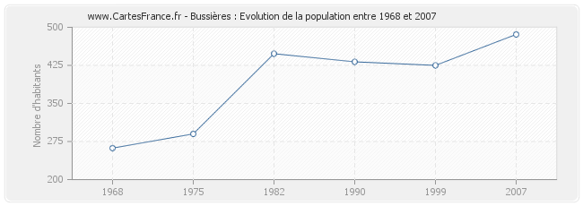 Population Bussières