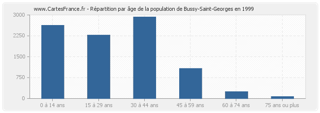 Répartition par âge de la population de Bussy-Saint-Georges en 1999