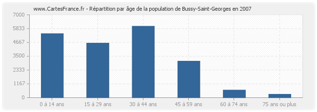 Répartition par âge de la population de Bussy-Saint-Georges en 2007
