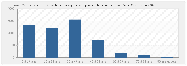 Répartition par âge de la population féminine de Bussy-Saint-Georges en 2007