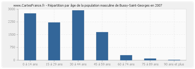 Répartition par âge de la population masculine de Bussy-Saint-Georges en 2007