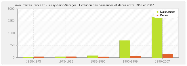 Bussy-Saint-Georges : Evolution des naissances et décès entre 1968 et 2007