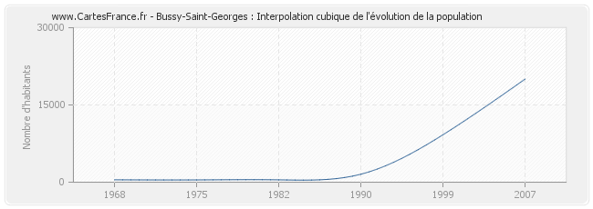Bussy-Saint-Georges : Interpolation cubique de l'évolution de la population