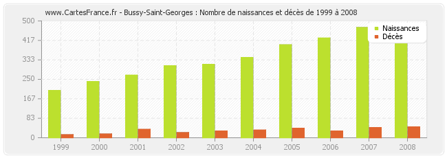 Bussy-Saint-Georges : Nombre de naissances et décès de 1999 à 2008