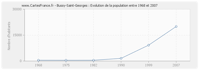 Population Bussy-Saint-Georges