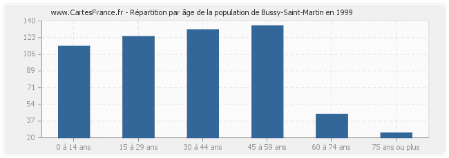 Répartition par âge de la population de Bussy-Saint-Martin en 1999