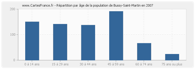 Répartition par âge de la population de Bussy-Saint-Martin en 2007