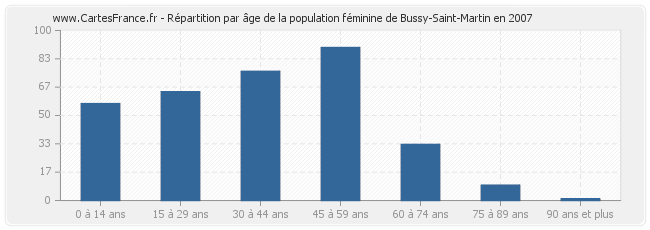 Répartition par âge de la population féminine de Bussy-Saint-Martin en 2007