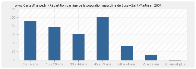 Répartition par âge de la population masculine de Bussy-Saint-Martin en 2007