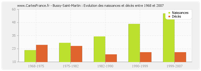 Bussy-Saint-Martin : Evolution des naissances et décès entre 1968 et 2007