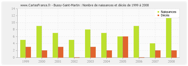Bussy-Saint-Martin : Nombre de naissances et décès de 1999 à 2008