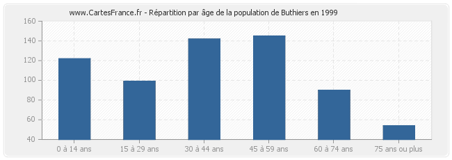 Répartition par âge de la population de Buthiers en 1999