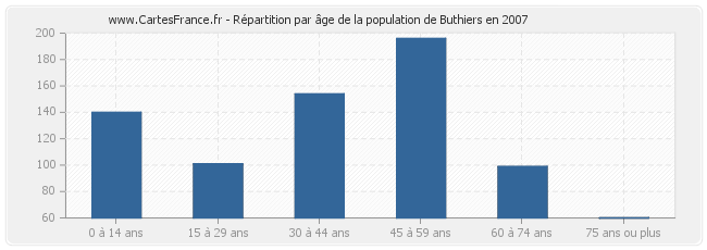 Répartition par âge de la population de Buthiers en 2007