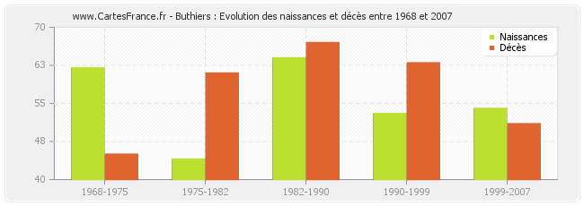 Buthiers : Evolution des naissances et décès entre 1968 et 2007