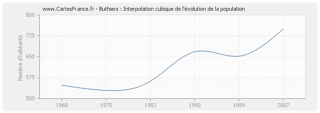 Buthiers : Interpolation cubique de l'évolution de la population