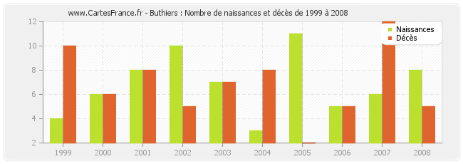 Buthiers : Nombre de naissances et décès de 1999 à 2008