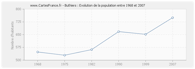 Population Buthiers