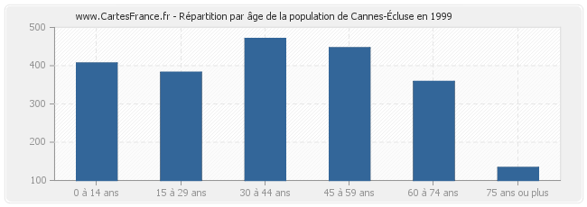 Répartition par âge de la population de Cannes-Écluse en 1999