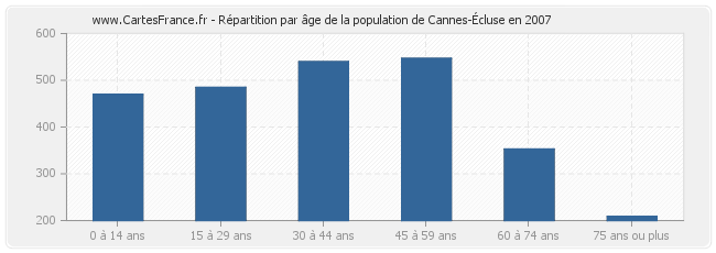 Répartition par âge de la population de Cannes-Écluse en 2007